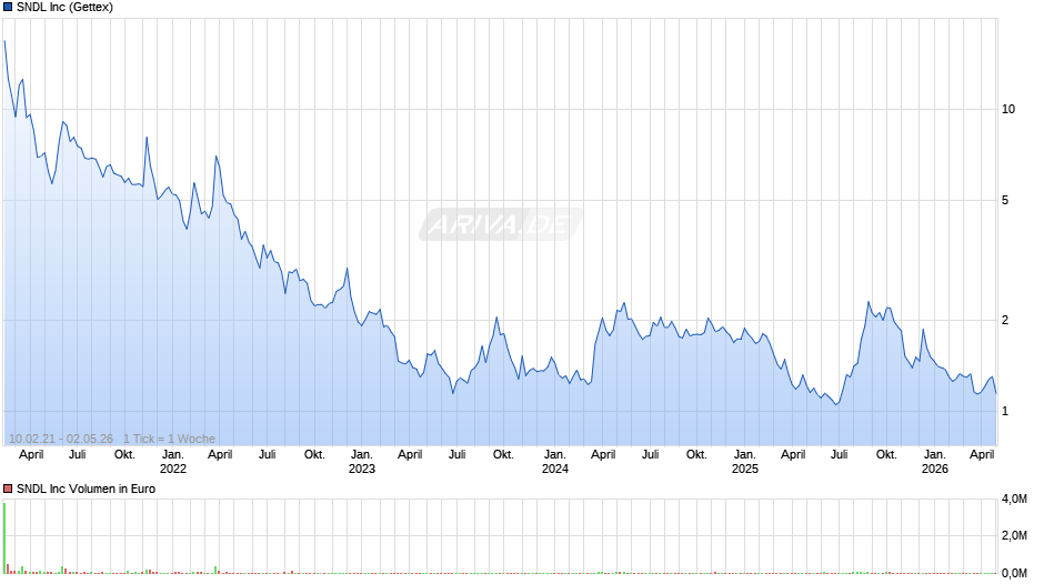SNDL Chart
