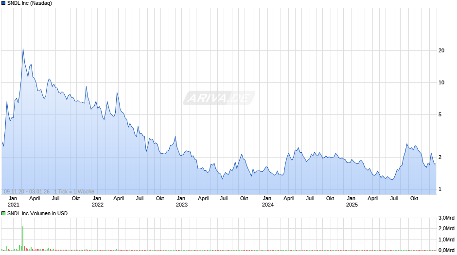 SNDL Chart