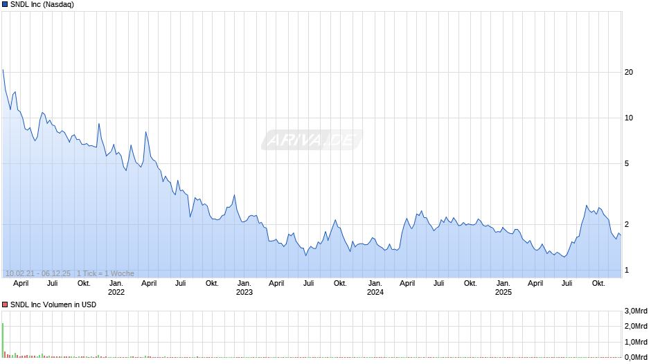 SNDL Chart