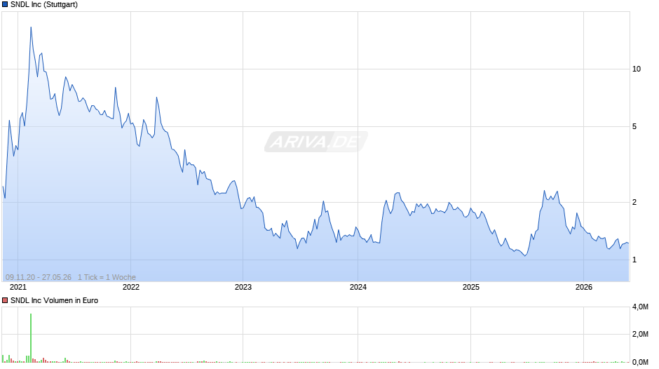 SNDL Chart