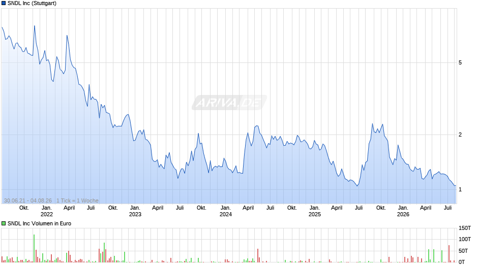 SNDL Chart