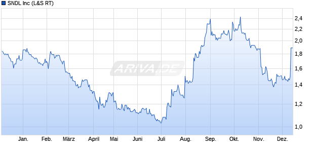 SNDL Aktie Chart