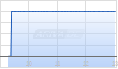 SNDL Inc Chart