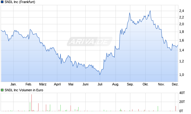 SNDL Aktie Chart