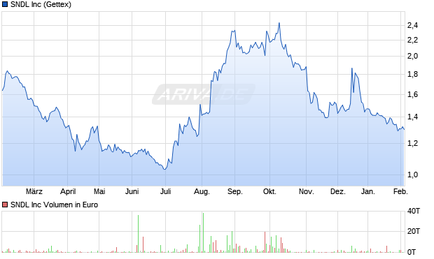 SNDL Aktie Chart