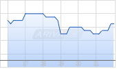 SNDL Inc Chart