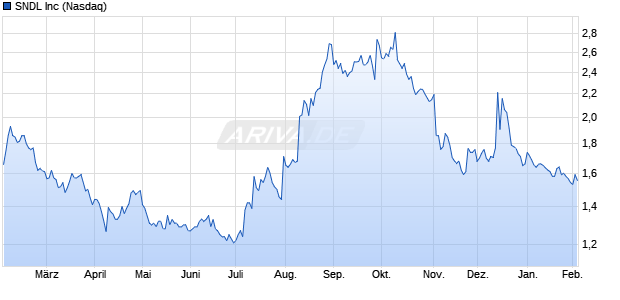 SNDL Aktie Chart