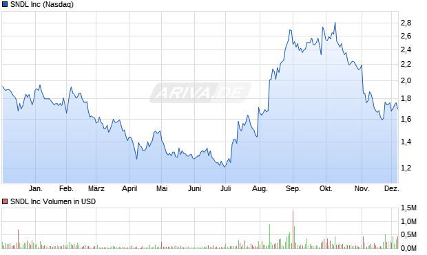 SNDL Aktie Chart