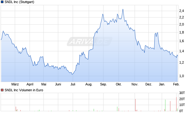 SNDL Aktie Chart