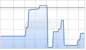 Dynatrace Inc Chart