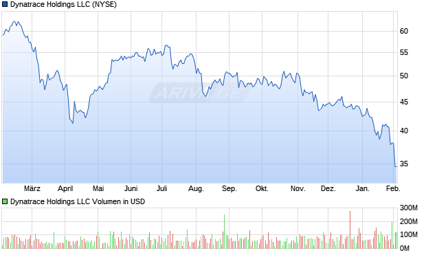 Dynatrace Holdings LLC Aktie Chart