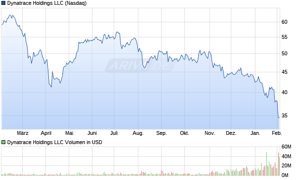 Dynatrace Holdings LLC Aktie Chart