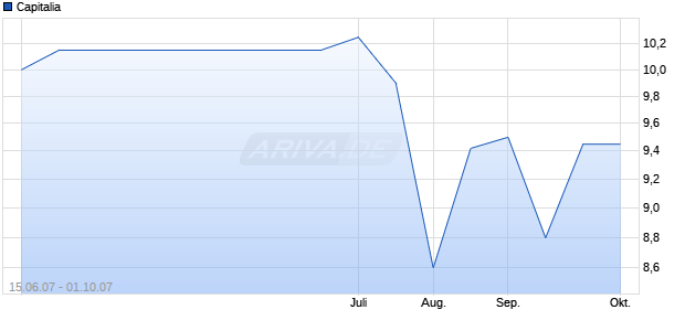 Capitalia Chart