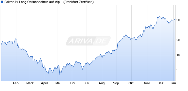 Faktor 4x Long Optionsschein auf Alphabet C [Vontob. (WKN: VF8CYF) Chart