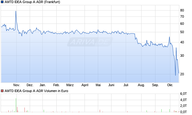 AMTD IDEA Group A Aktie (ADR) Chart