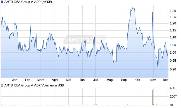 AMTD IDEA Group A Aktie (ADR) Chart
