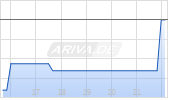 AMTD IDEA Group A ADR Chart