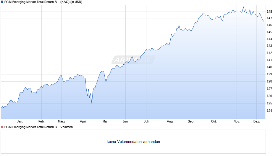 PGIM Emerging Market Total Return Bond Fund USD I Acc Chart