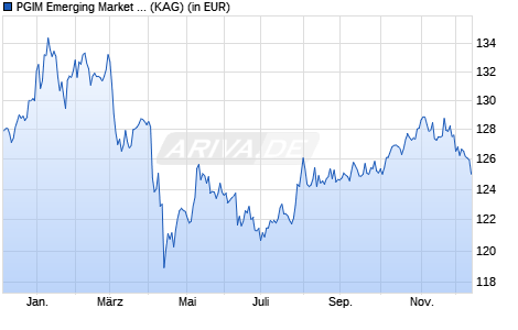 Performance des PGIM Emerging Market Total Return Bond Fund USD I Acc (WKN A2PPDY, ISIN IE00BJCWWZ58)