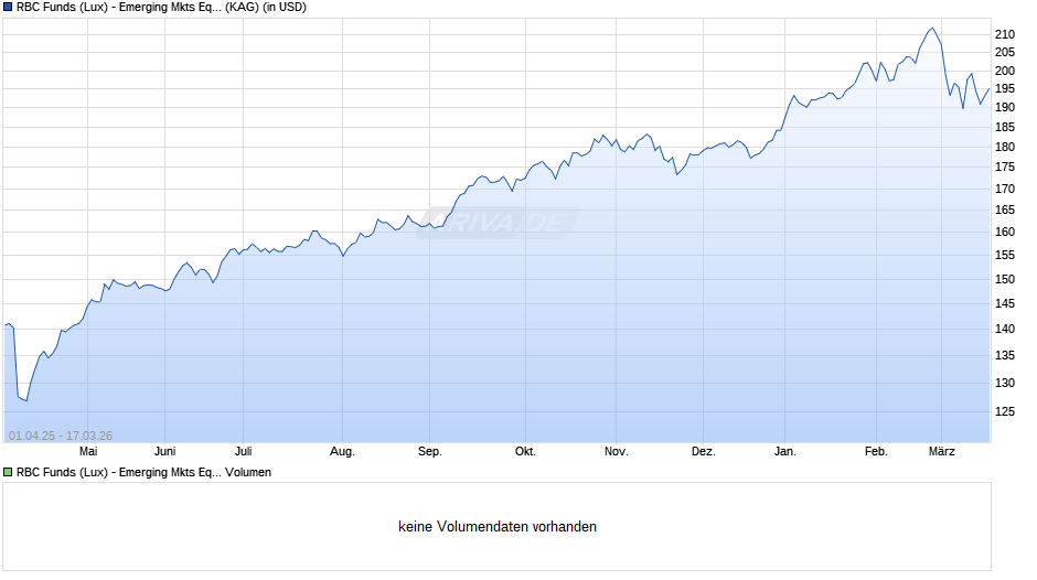 RBC Funds (Lux) - Emerging Mkts Equity Focus B (thes.) USD Chart