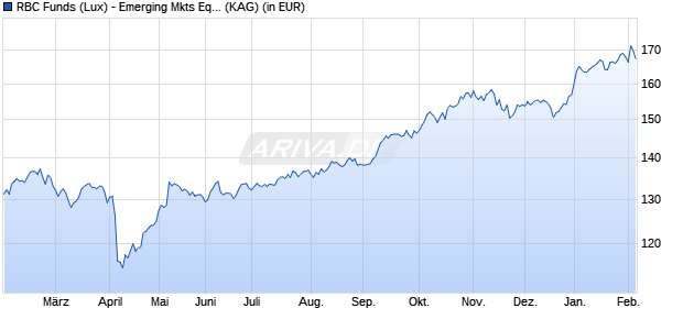 Performance des RBC Funds (Lux) - Emerging Mkts Equity Focus B (thes.) USD (WKN A2PN6M, ISIN LU1868742690)