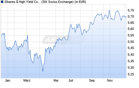 Performance des iShares $ High Yield Corp Bond UCITS ETF CHF Hedged (Acc) (WKN A2PNZN, ISIN IE00BK6M1392)