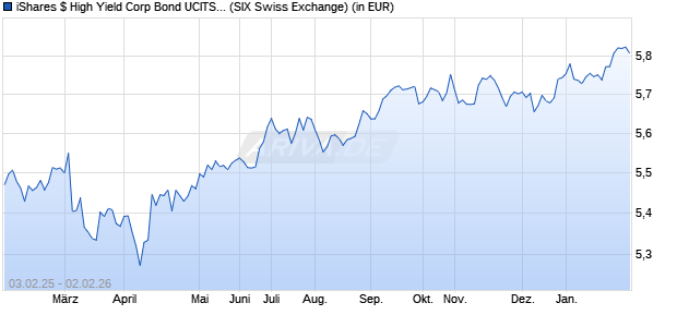 Performance des iShares $ High Yield Corp Bond UCITS ETF CHF Hedged (Acc) (WKN A2PNZN, ISIN IE00BK6M1392)