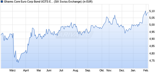 Performance des iShares Core Euro Corp Bond UCITS ETF CHF Hedged (Acc) (WKN A2PNZP, ISIN IE00BK6NC407)