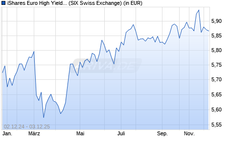 Performance des iShares Euro High Yield Corp Bond UCITS ETF CHF Hedged (Acc) (WKN A2PNZQ, ISIN IE00BK6NC514)
