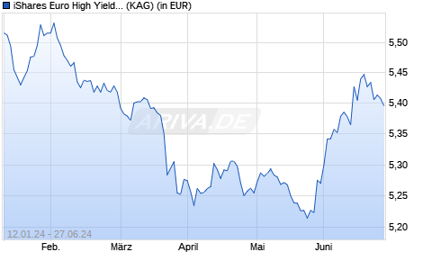 Performance des iShares Euro High Yield Corp Bond UCITS ETF CHF Hedged (Acc) (WKN A2PNZQ, ISIN IE00BK6NC514)