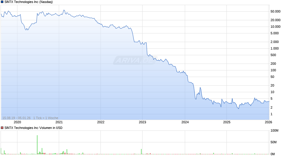 SINTX Technologies Chart