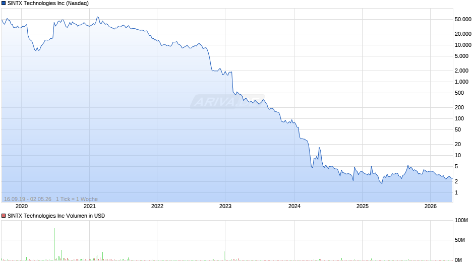 SINTX Technologies Chart