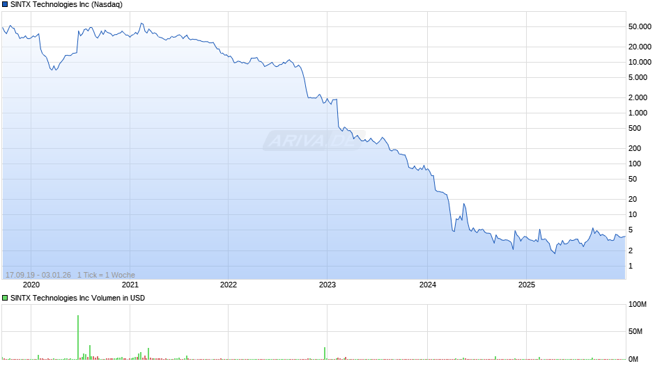 SINTX Technologies Chart