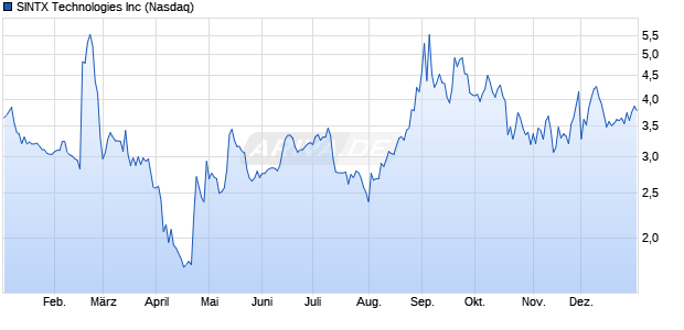 SINTX Technologies Aktie Chart
