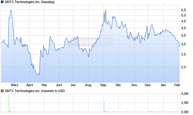 SINTX Technologies Aktie Chart