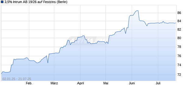 3,5% Intrum AB 19/26 auf Festzins (WKN A2R501, ISIN XS2034925375) Chart