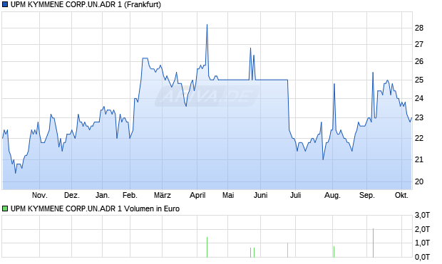 UPM KYMMENE CORP.UN.ADR 1 Aktie Chart