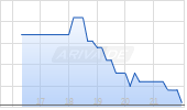 UPM KYMMENE CORP.UN.ADR 1 Chart