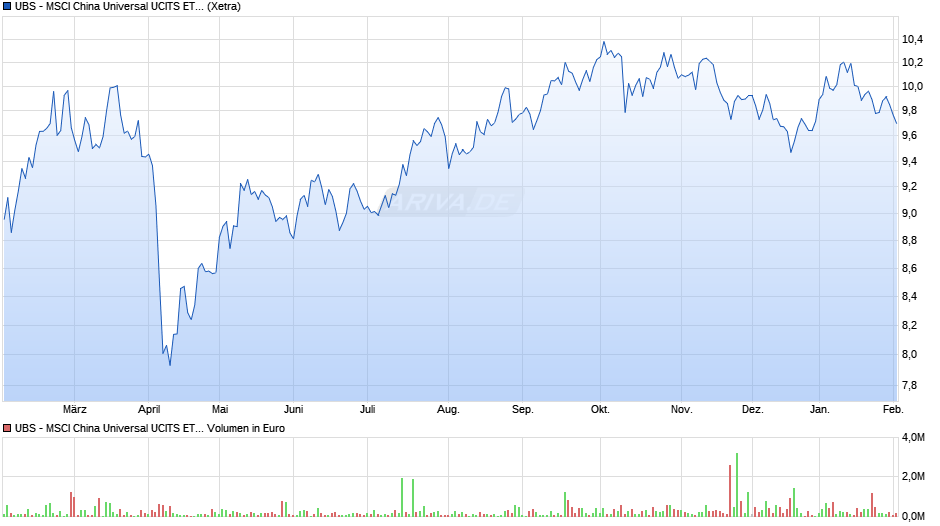 UBS - MSCI China Universal UCITS ETF (USD) A-dis Chart