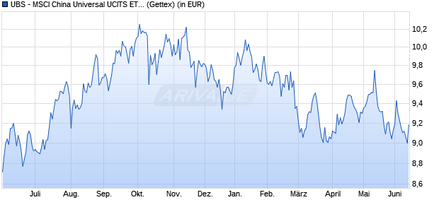 Performance des UBS - MSCI China Universal UCITS ETF (USD) A-dis (WKN A2PESQ, ISIN LU1953188833)