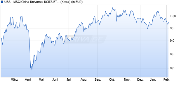 Performance des UBS - MSCI China Universal UCITS ETF (USD) A-dis (WKN A2PESQ, ISIN LU1953188833)