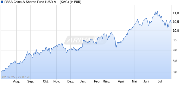 Performance des FSSA China A Shares Fund I USD Acc (WKN A2PN2R, ISIN IE00BKF2S510)