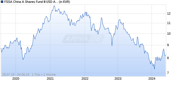 FSSA China A Shares Fund III USD Acc Chart