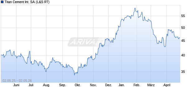 Titan Cement International Aktie Chart