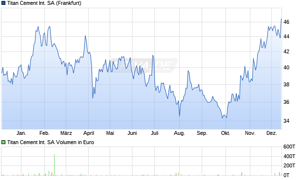 Titan Cement International Aktie Chart