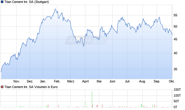 Titan Cement International Aktie Chart