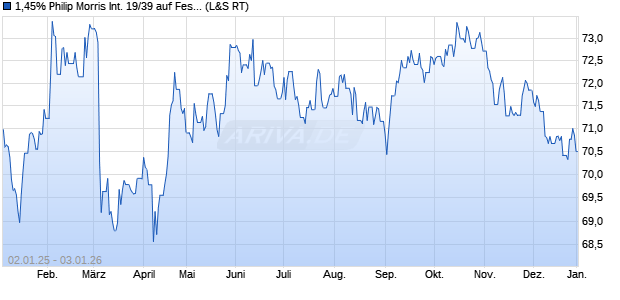1,45% Philip Morris International 19/39 auf Festzins (WKN A2R54X, ISIN XS2035474555) Chart