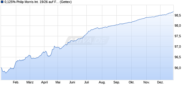 0,125% Philip Morris International 19/26 auf Festzins (WKN A2R54V, ISIN XS2035473748) Chart