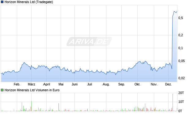 Horizon Minerals Aktie Chart