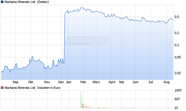 Maritana Minerals Aktie Chart